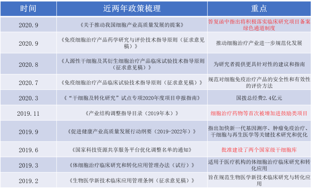 【政策解析】新基建大潮下，细胞产业的风口来了吗？
