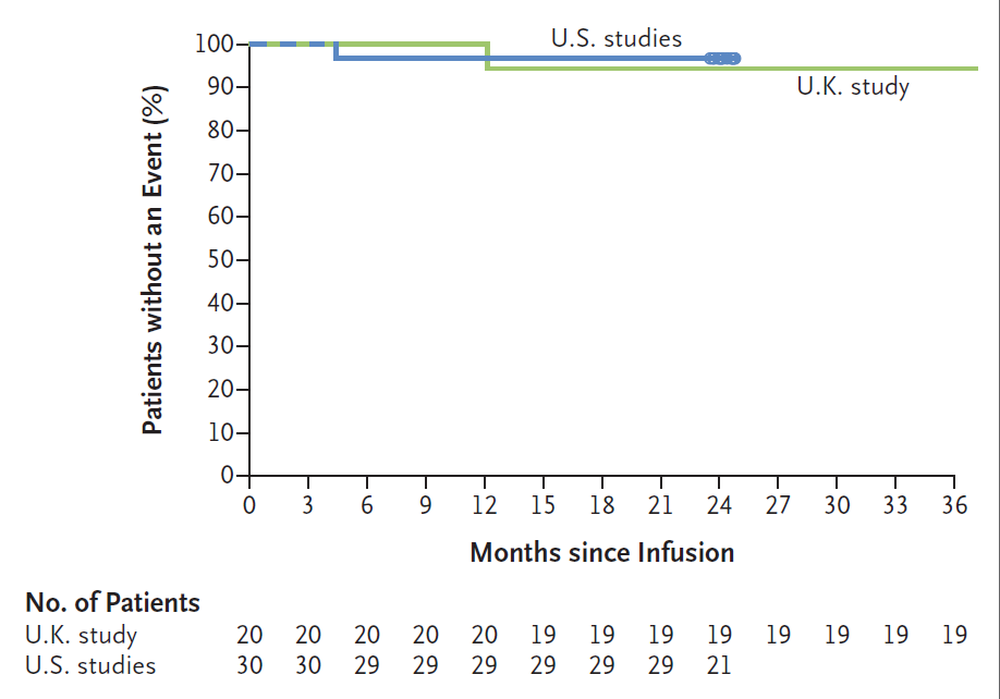 NEJM：“泡泡男孩”有救了，慢病毒基因疗法治愈两种重症联合免疫缺陷
