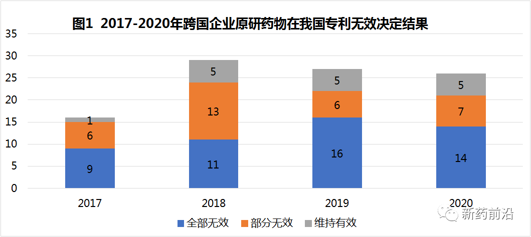 2020年近20款跨国药企原研药遭专利无效挑战，全部无效超半数（恩格列净、索拉非尼、利伐沙班、伊布替尼。。。）