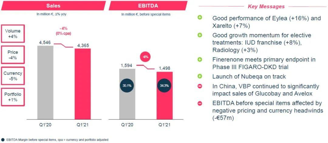 似降实增，波澜不惊——拜耳2021Q1业绩解读