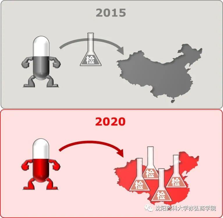 『写画』药监改革｜五年前vs当前