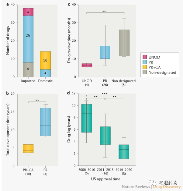 Nature子刊：中国2016-2020批准了52个抗肿瘤新药，获批及上市滞后时间均获改善