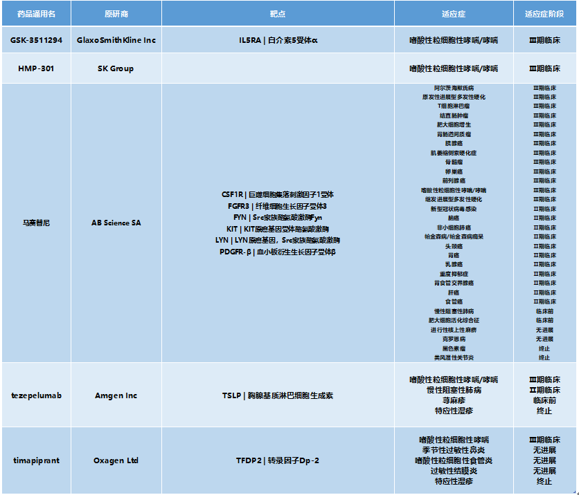 哮喘药物市场“一超多强”，研发领域激战正酣！