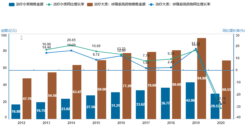 哮喘药物市场“一超多强”，研发领域激战正酣！