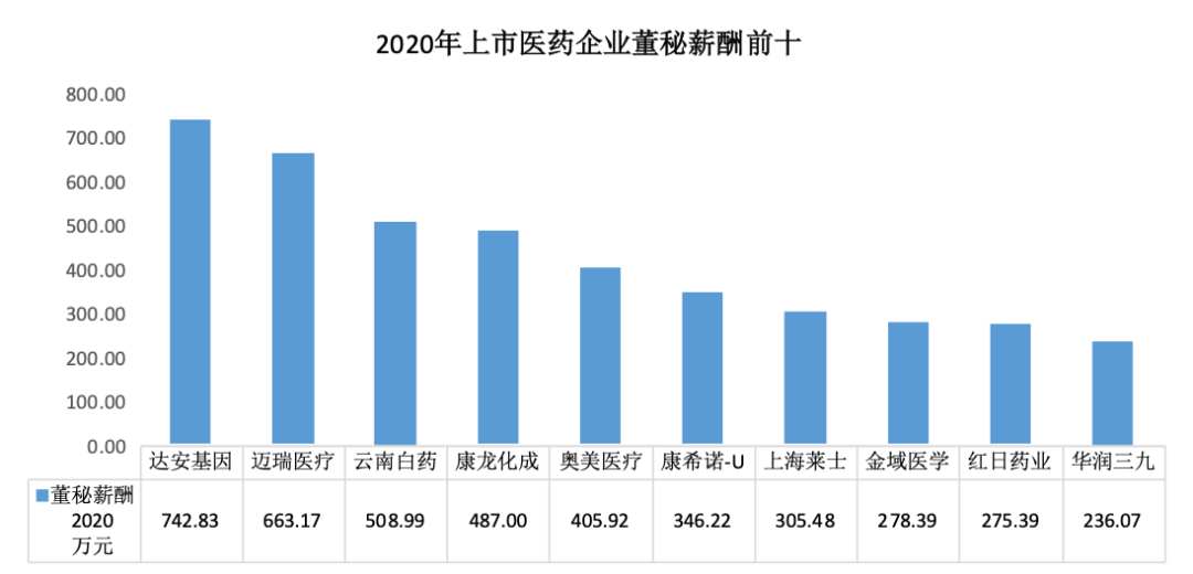 聊聊2020上市药企董秘薪酬TOP50那点事