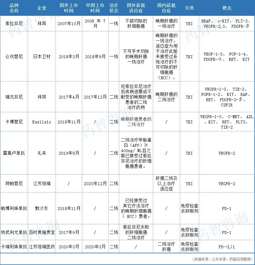 深度：国内晚期肝癌治疗药物现状分析报告