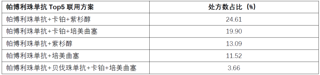 用真实处方挖掘PD-1/L1组合疗法“持续火爆”的秘密！