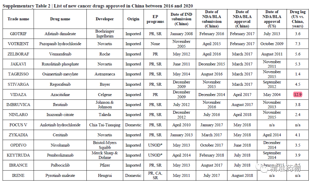 Nature子刊：中国2016-2020批准了52个抗肿瘤新药，获批及上市滞后时间均获改善