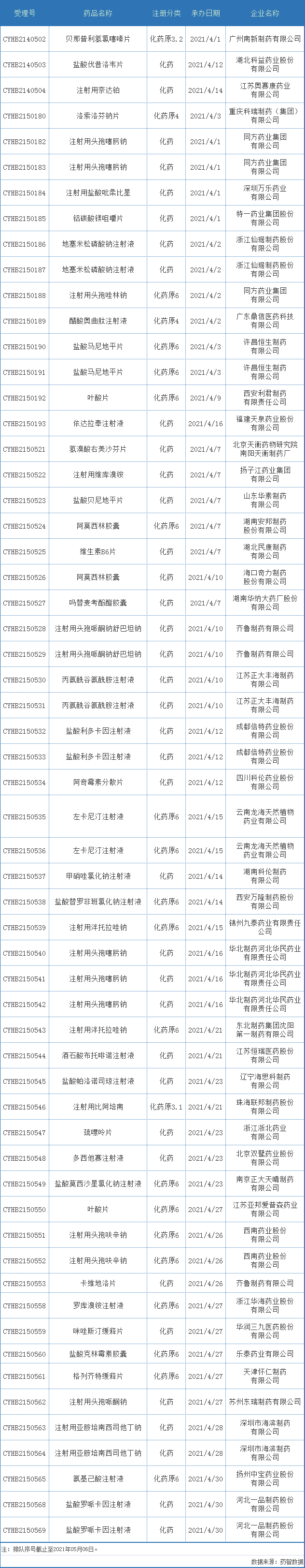 CDE药审分析，49个化药1类品种，59个一致性评价获受理，复宏汉霖、盛诺基…