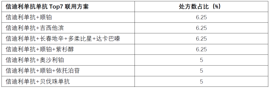 用真实处方挖掘PD-1/L1组合疗法“持续火爆”的秘密！