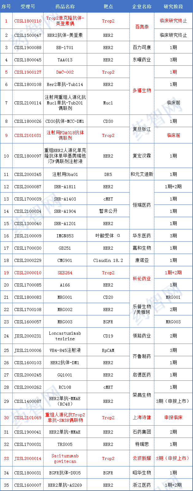 “魔法子弹”ADC药物100亿黄金赛道竞争加剧！国产追赶加速，2款已申报上市，云顶新耀、荣昌生物....