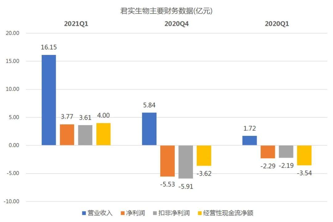 业绩爆表！君实生物2021Q1营收大增7倍多，它是怎么做到的？