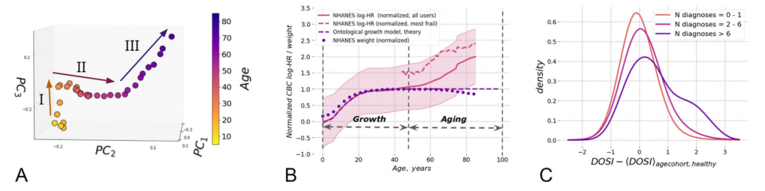 通过血液预测衰老和寿命，证实人类极限寿命为120-150年