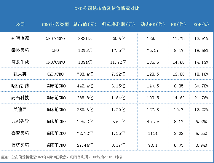 CRO公司2020年业绩大比拼：药明康德收入最高，泰格医药员工最能赚钱