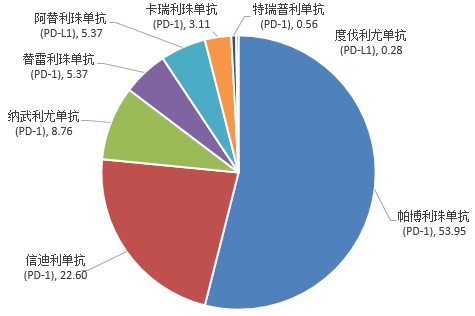 用真实处方挖掘PD-1/L1组合疗法“持续火爆”的秘密！