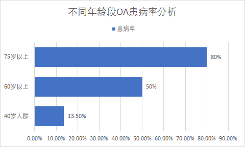 骨关节炎药物简析 | 我们将如何老去——带着疼痛的关节还是矫健的身躯？