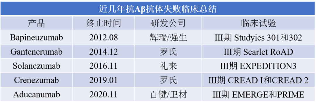 阿尔茨海默氏症药物，从Bapineuzumab到Donanemab，抗Aβ抗体的研发因何迷雾重重？