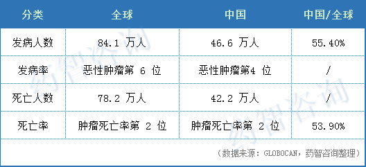 深度：国内晚期肝癌治疗药物现状分析报告