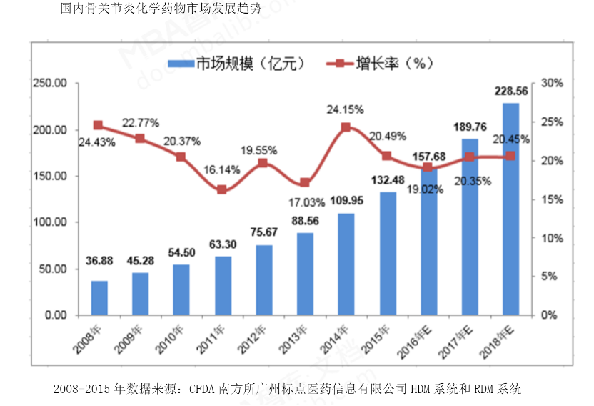 骨关节炎药物简析 | 我们将如何老去——带着疼痛的关节还是矫健的身躯？
