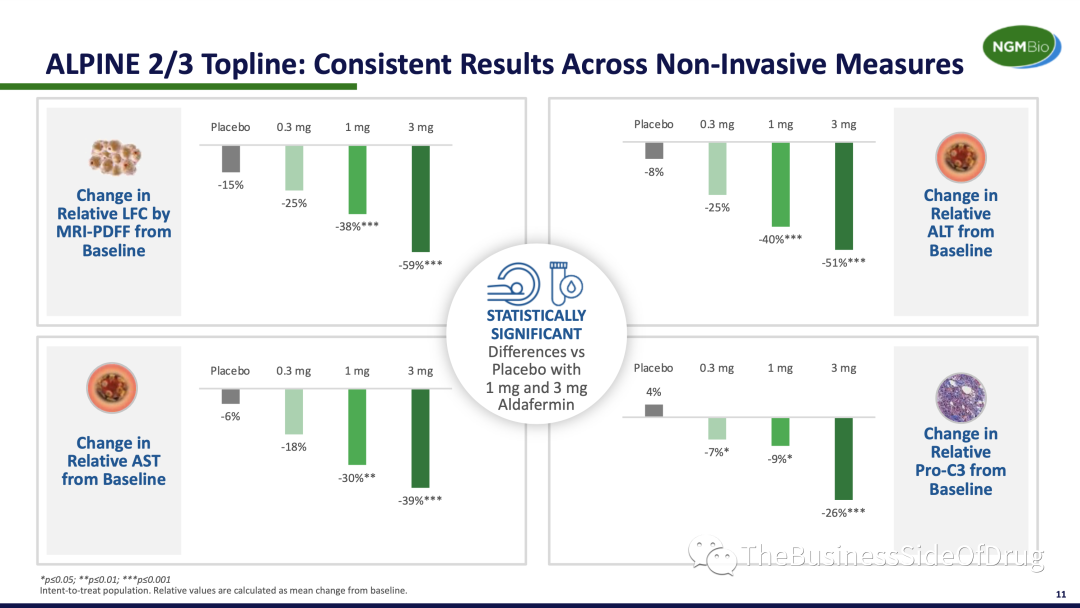 NASH update (May 24th): FGF19 Aldafermin Ph2b ALPINE2/3 data