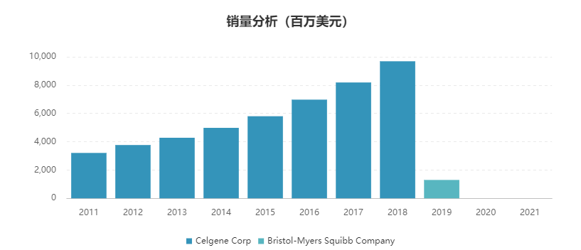 小谈2020年全球销量排名前10的药物