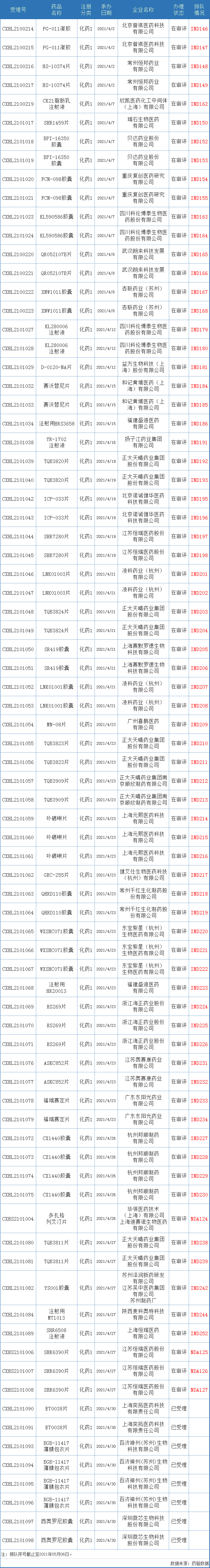 CDE药审分析，49个化药1类品种，59个一致性评价获受理，复宏汉霖、盛诺基…