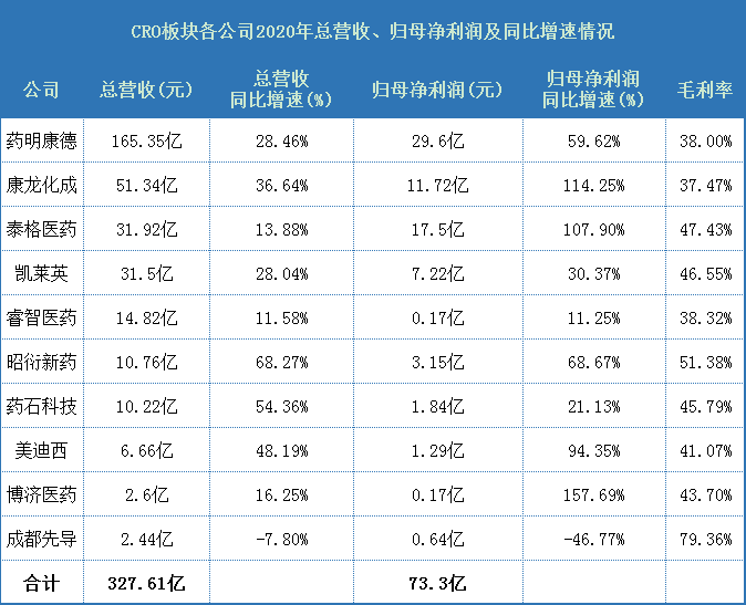 CRO公司2020年业绩大比拼：药明康德收入最高，泰格医药员工最能赚钱