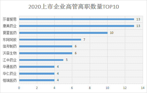 2020年医药高管年薪排名，复星医药批量制造“百万高管”，武海3543万年薪领衔A股