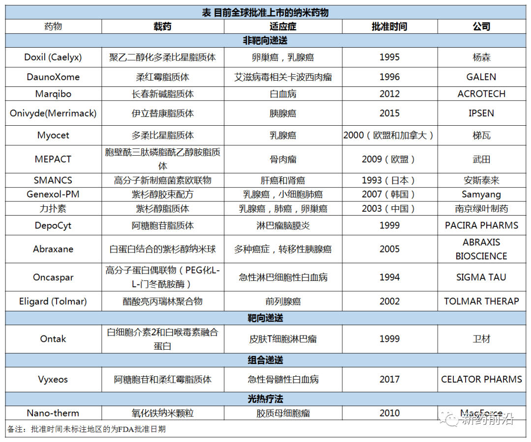 纳米药物，已在癌症领域崭露头角