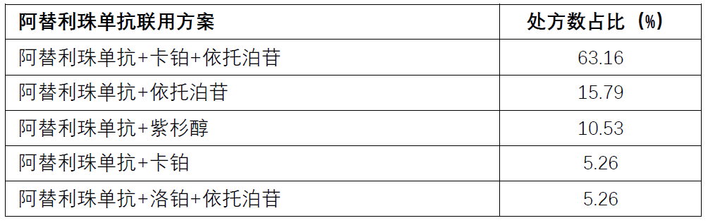 用真实处方挖掘PD-1/L1组合疗法“持续火爆”的秘密！