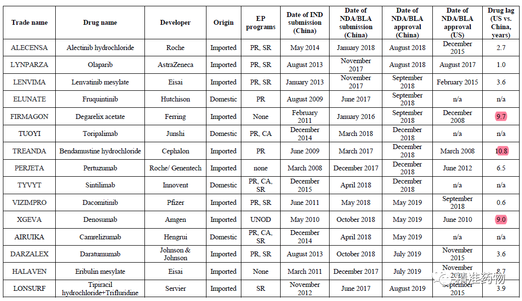 Nature子刊：中国2016-2020批准了52个抗肿瘤新药，获批及上市滞后时间均获改善