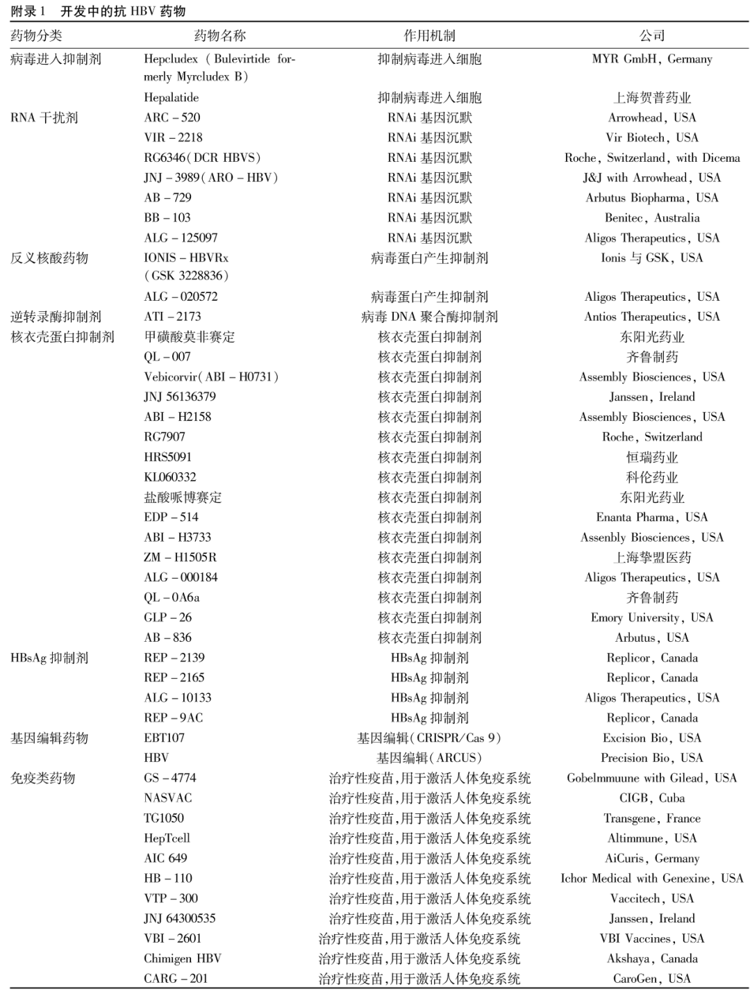 述评｜张晓东：抗HBV新药展望