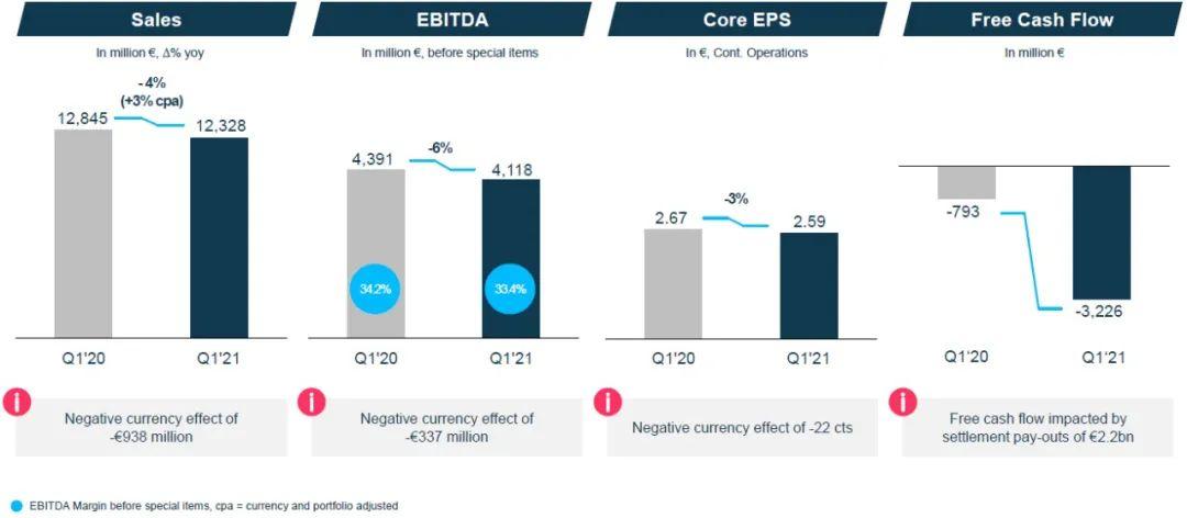 似降实增，波澜不惊——拜耳2021Q1业绩解读