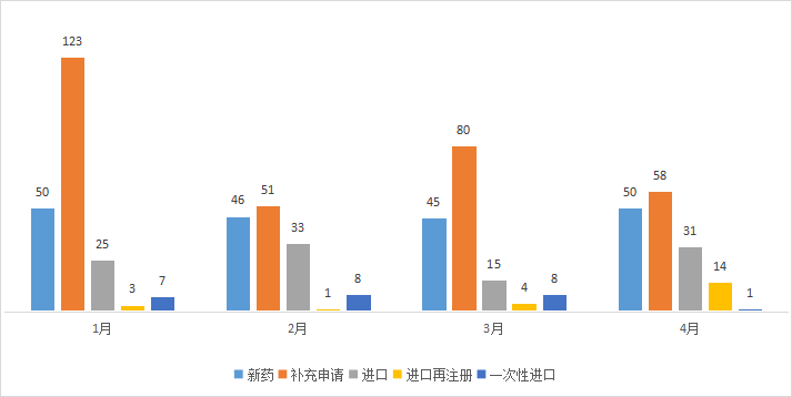 CDE药审分析，49个化药1类品种，59个一致性评价获受理，复宏汉霖、盛诺基…