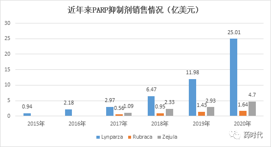 国内PARP抑制剂三足鼎立局面将被打破，百济神州帕米帕利获批在即