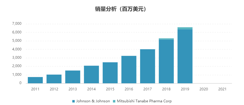 小谈2020年全球销量排名前10的药物