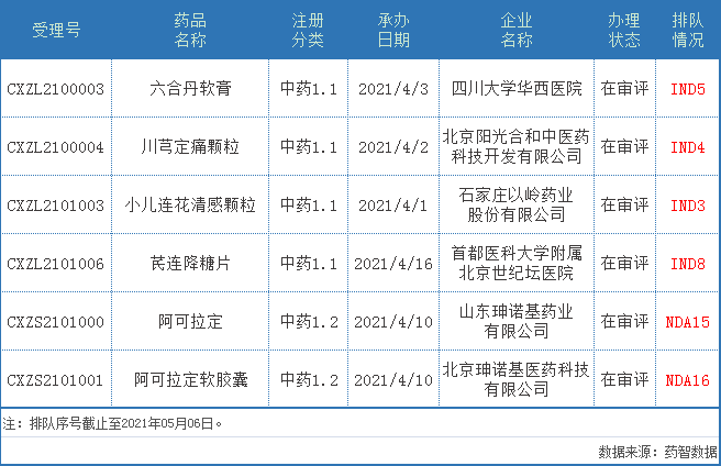 CDE药审分析，49个化药1类品种，59个一致性评价获受理，复宏汉霖、盛诺基…