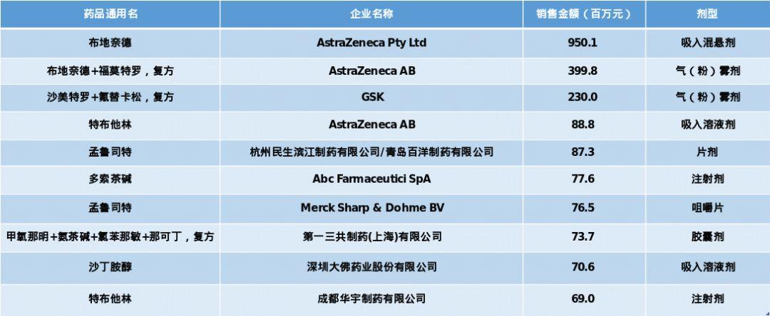哮喘药物市场“一超多强”，研发领域激战正酣！