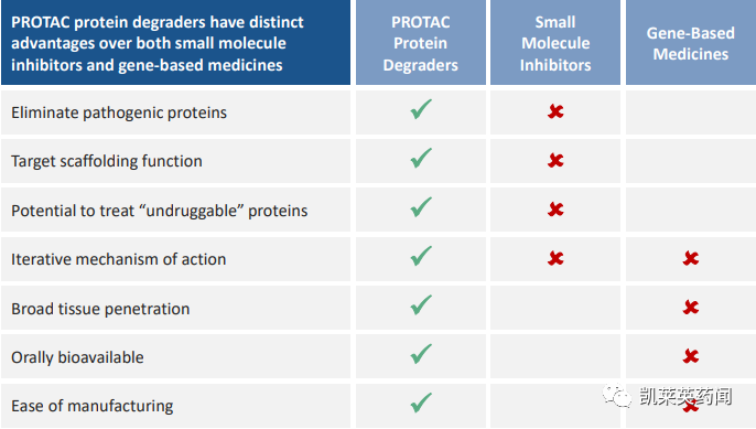 未来可期的PROTAC：全球最新研发进展