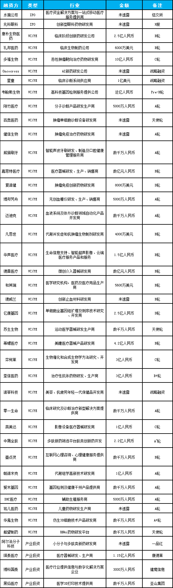 大健康产业投资并购动态双周报