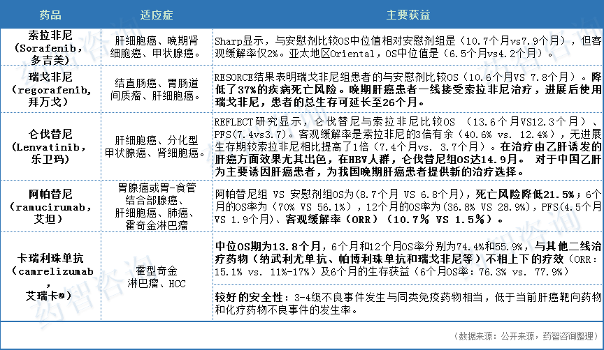 深度：国内晚期肝癌治疗药物现状分析报告