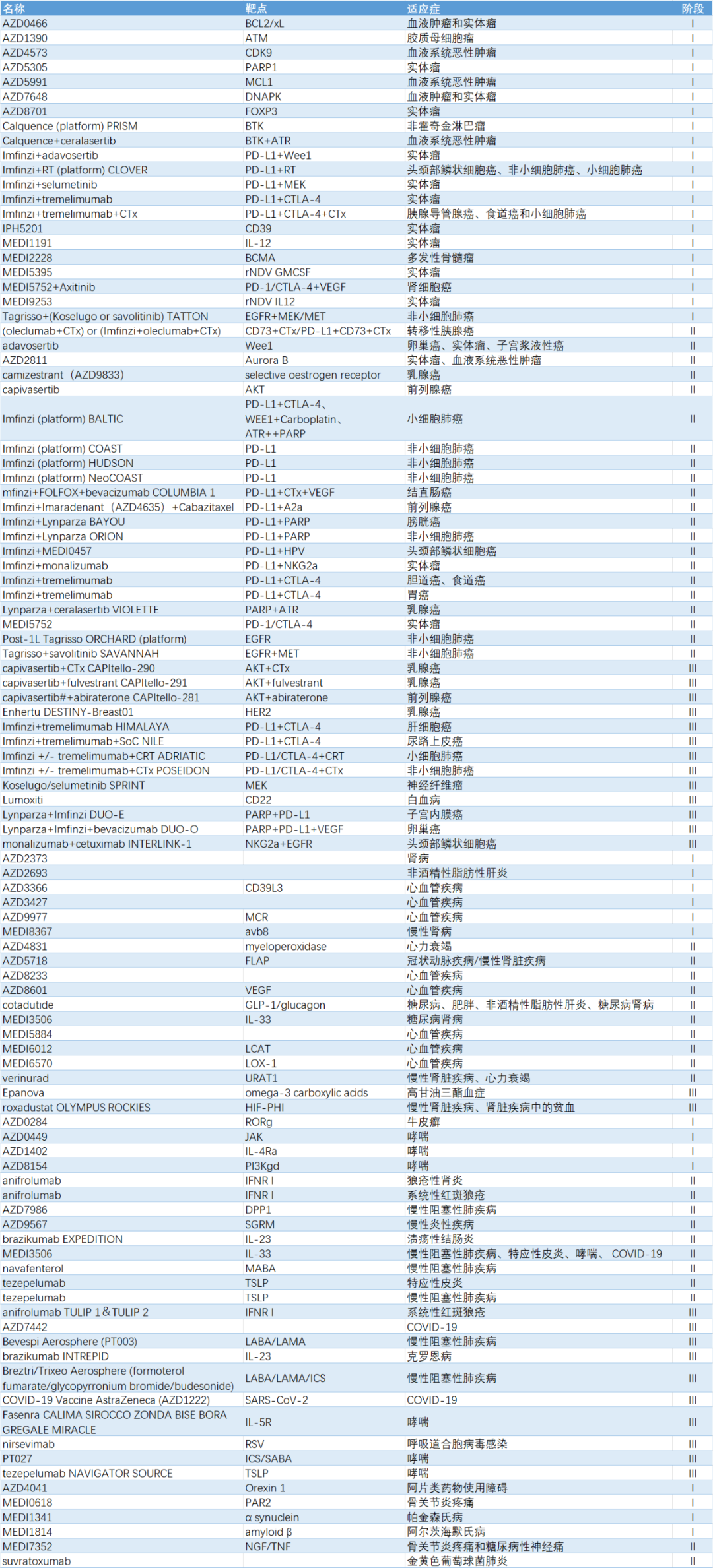 阿斯利康（AstraZeneca）| 研发管线涵盖肿瘤学、免疫学、呼吸、心血管、肾脏和代谢等多个疾病领域