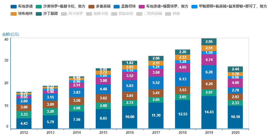 哮喘药物市场“一超多强”，研发领域激战正酣！