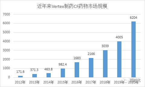 Vertex制药囊性纤维化巨头地位稳固，持续加码基因疗法