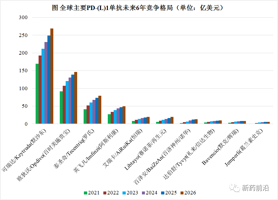 PD-(L)1：后来者寻“错位竞争”机会，3款国产药冲“重磅”级别