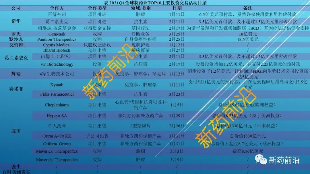 全球制药业TOP10公司加速研发战略调整