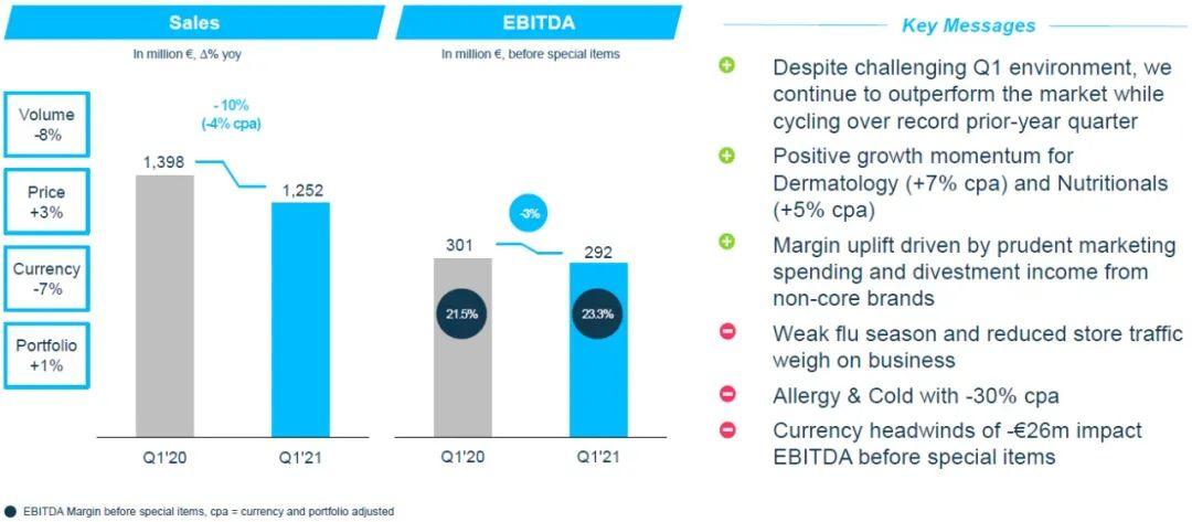 似降实增，波澜不惊——拜耳2021Q1业绩解读