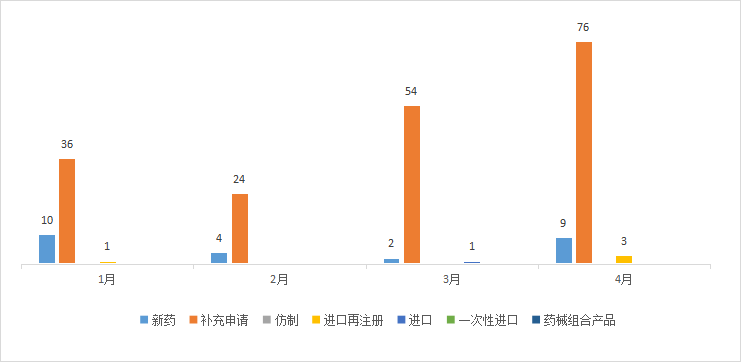 CDE药审分析，49个化药1类品种，59个一致性评价获受理，复宏汉霖、盛诺基…