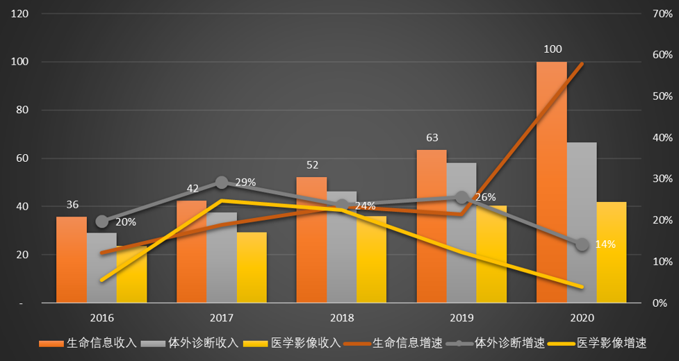 抢先看！迈瑞国产替代及国际化进程提速，斥资42亿收购IVD原材料公司