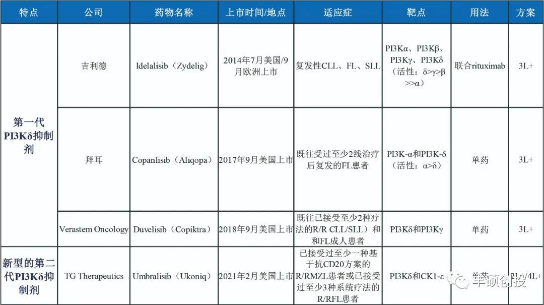 填补空白：中国首个PI3Kδ抑制剂上市在即！来自璎黎药业